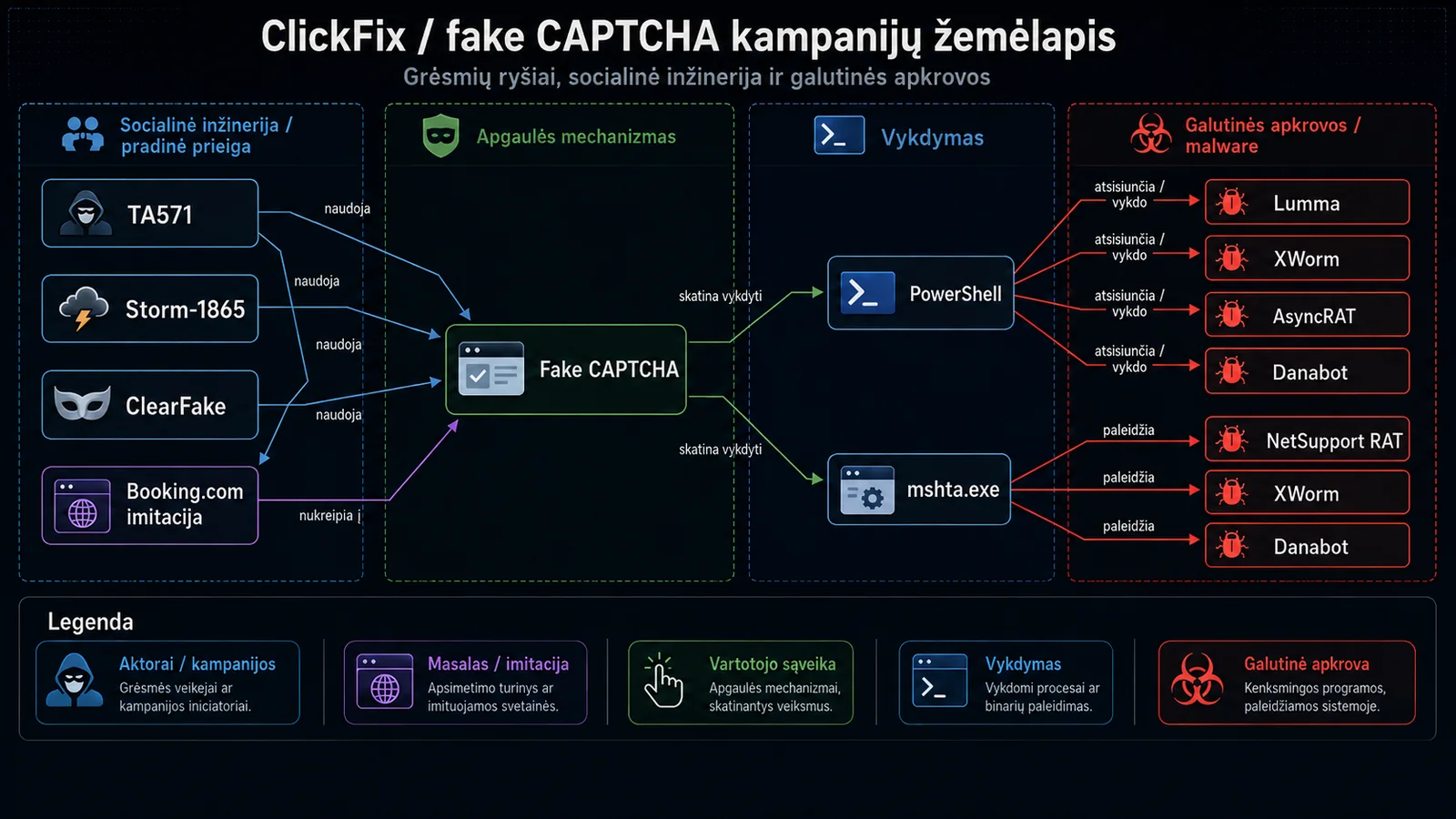 ClickFix kampanijų žemėlapis jungia prieigos kanalus, netikras CAPTCHA ir kenkėjiškas šeimas.