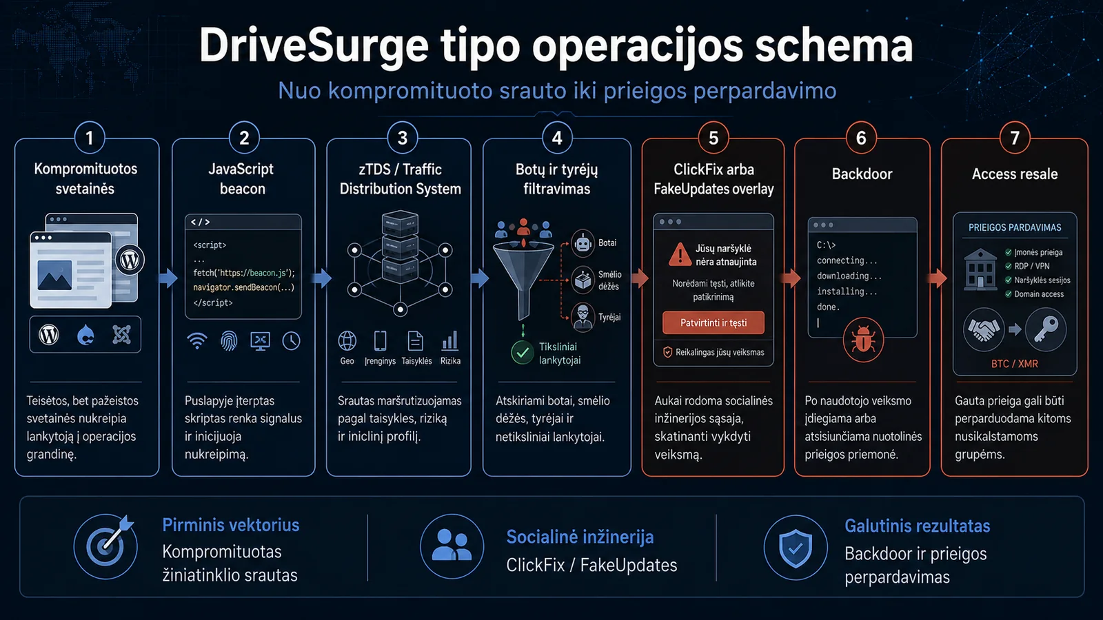 DriveSurge operacijos schema nuo sukompromituotos svetainės iki galutinio kenkėjiško krovinio.