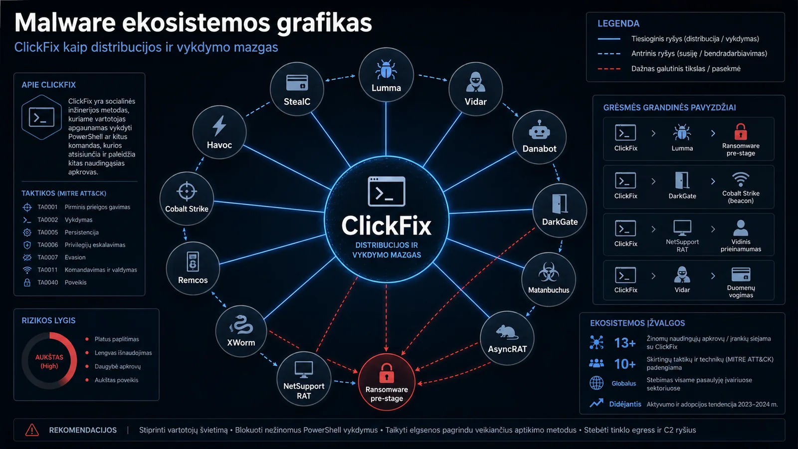ClickFix centre esantis kenkėjiškų programų ekosistemos grafas.