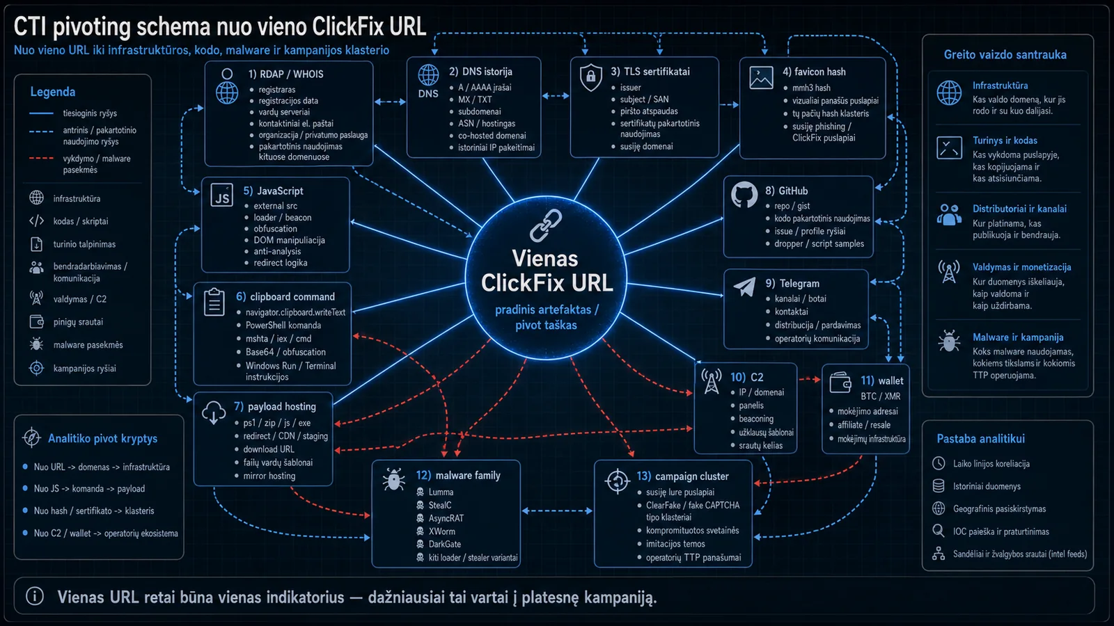 CTI pivoting grafas plečia vieną ClickFix URL į domenų, sertifikatų ir infrastruktūros ryšius.