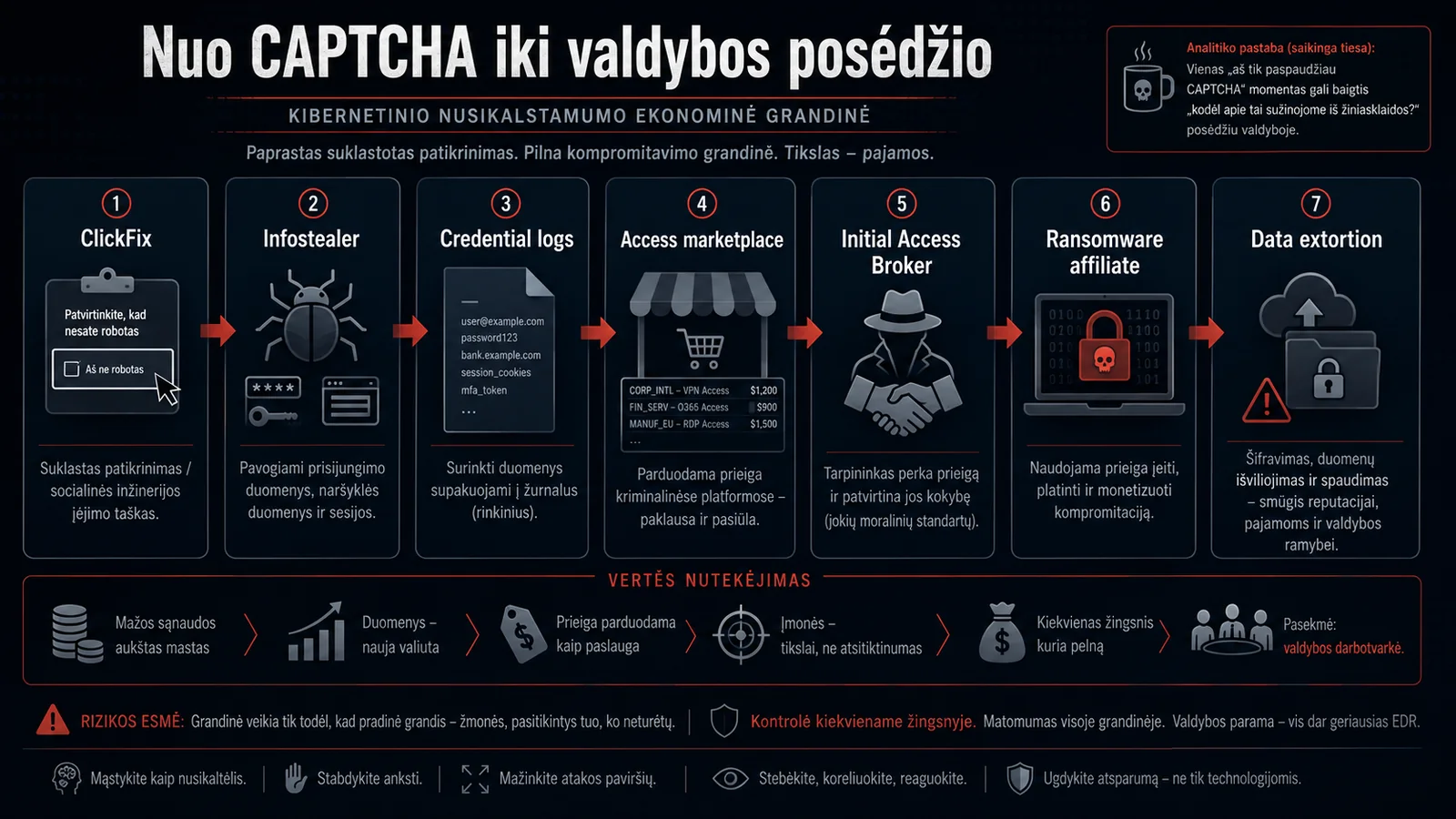 ClickFix raida nuo netikros CAPTCHA iki tapatybės ir sesijos perėmimo.
