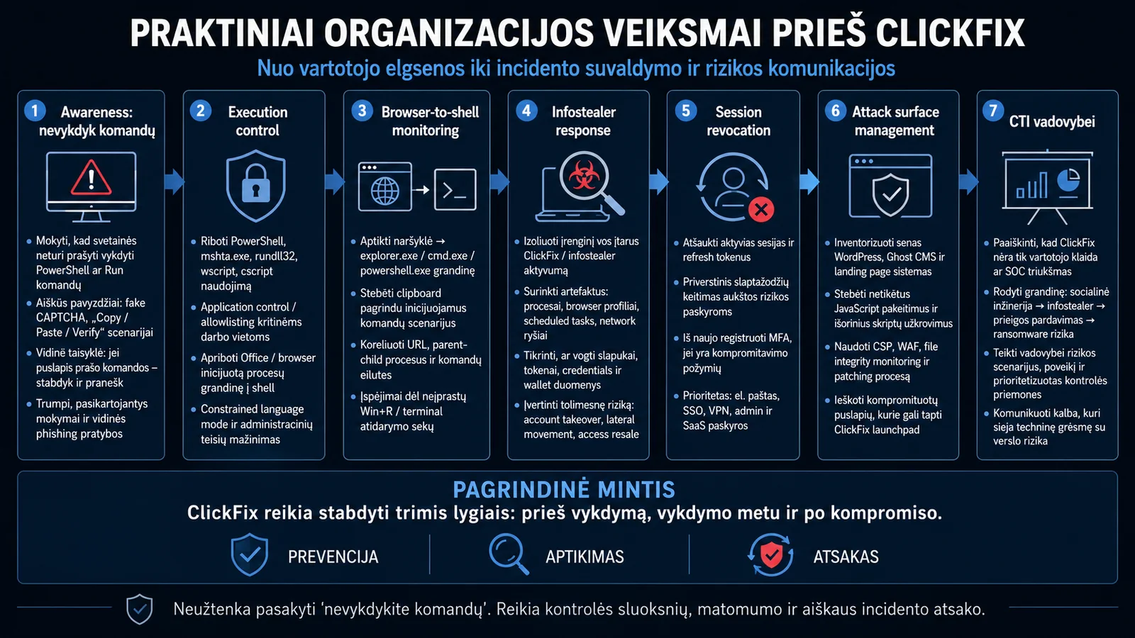 Praktinių organizacijos apsaugos veiksmų prieš ClickFix kontrolinis sąrašas.