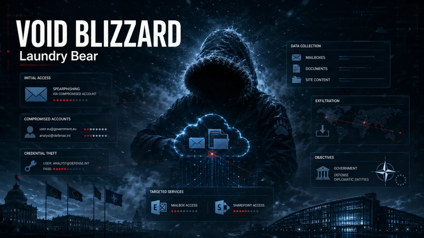 Void Blizzard grėsmių grupės profilis su debesijos prieigos ir žvalgybos ryšiais.
