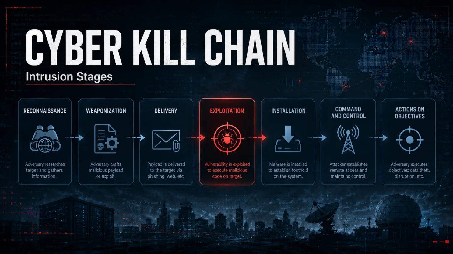 Cyber Kill Chain etapai nuo žvalgybos iki tikslo įgyvendinimo.